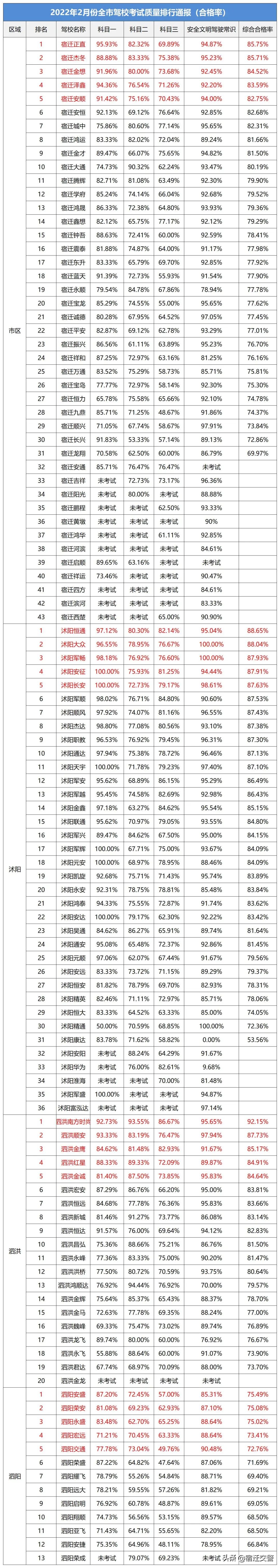宿迁哪个驾校好通过合格率高,宿迁驾校最新消息
