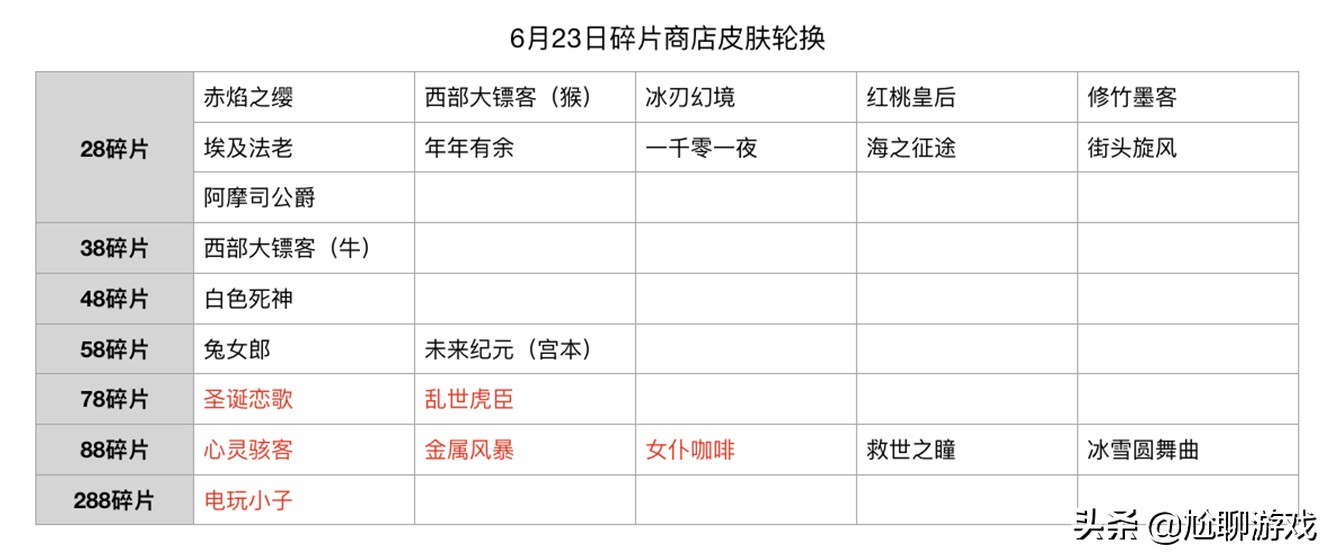 碎片商店2021全部皮肤兑换表,2021皮肤碎片商店更新时间表