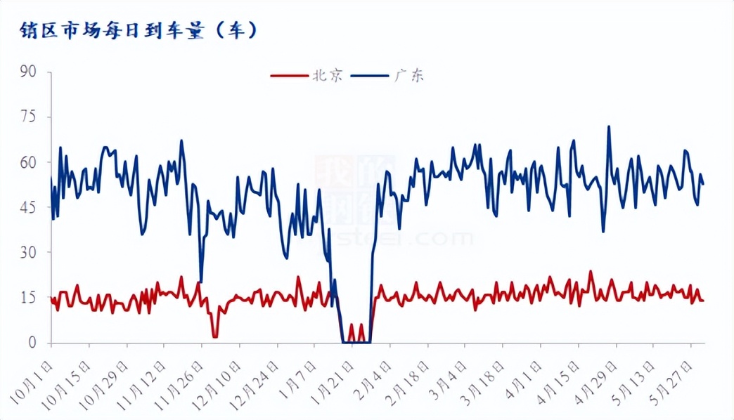 Mysteel解读:5月鸡蛋销区市场解析