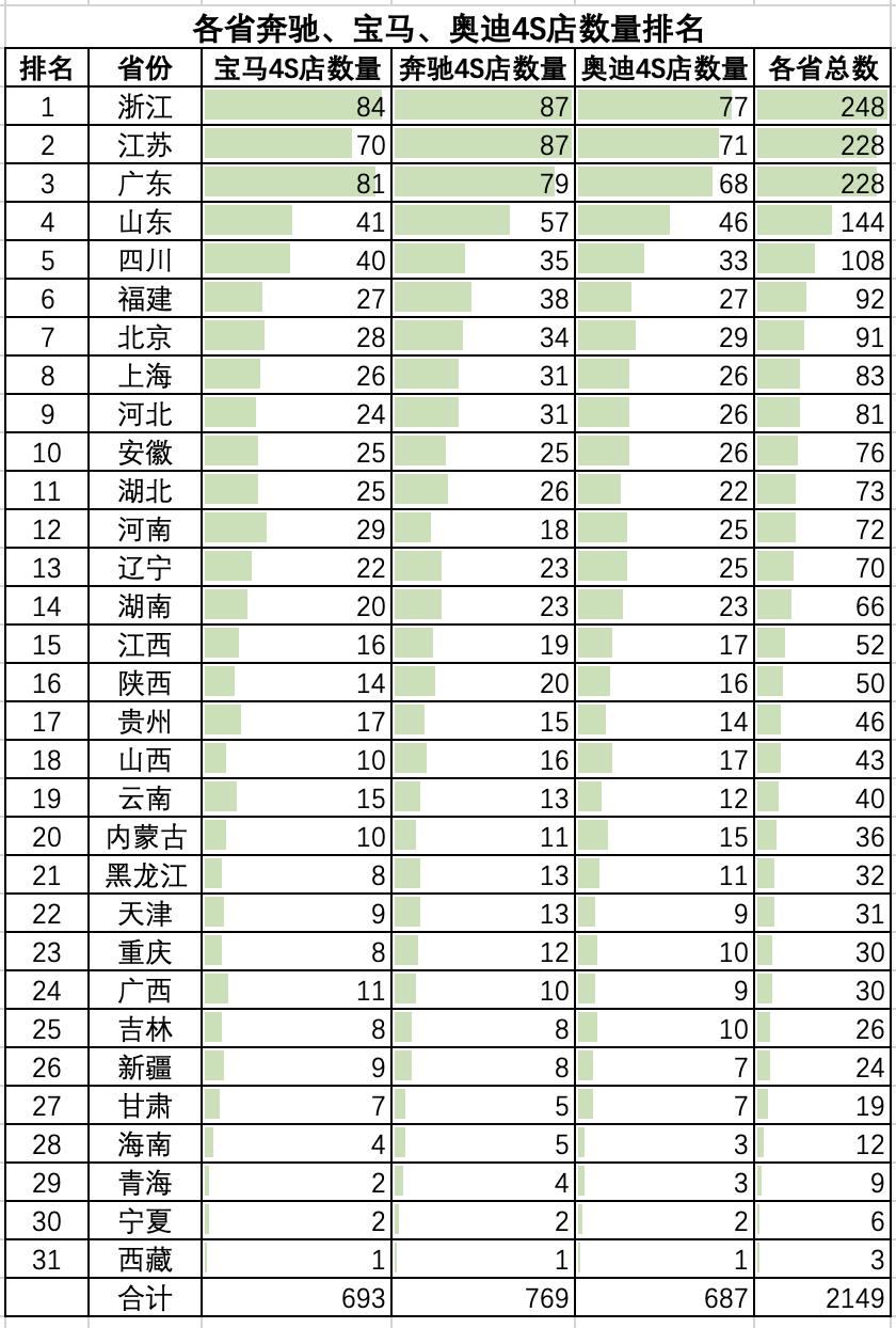 全国各省奔驰4s店,奔驰宝马奥迪4s店现状