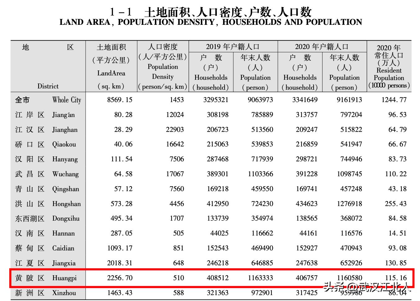 武汉市最大的主城区是哪个,武汉人口密度最大的地方