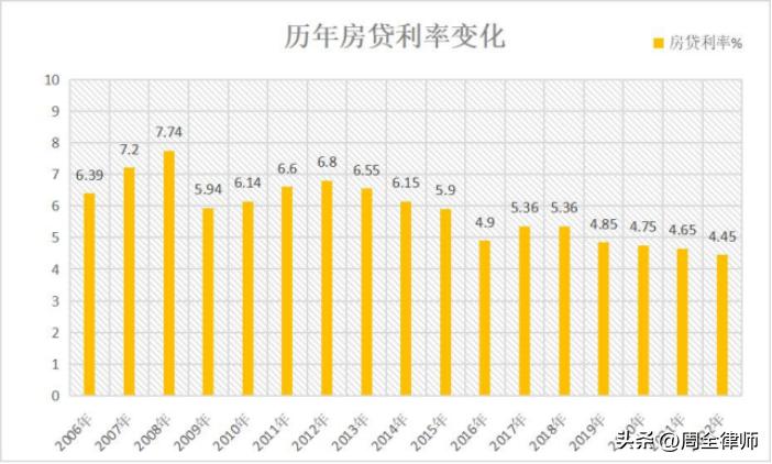 提前还房贷法律上是否可行？律师支招