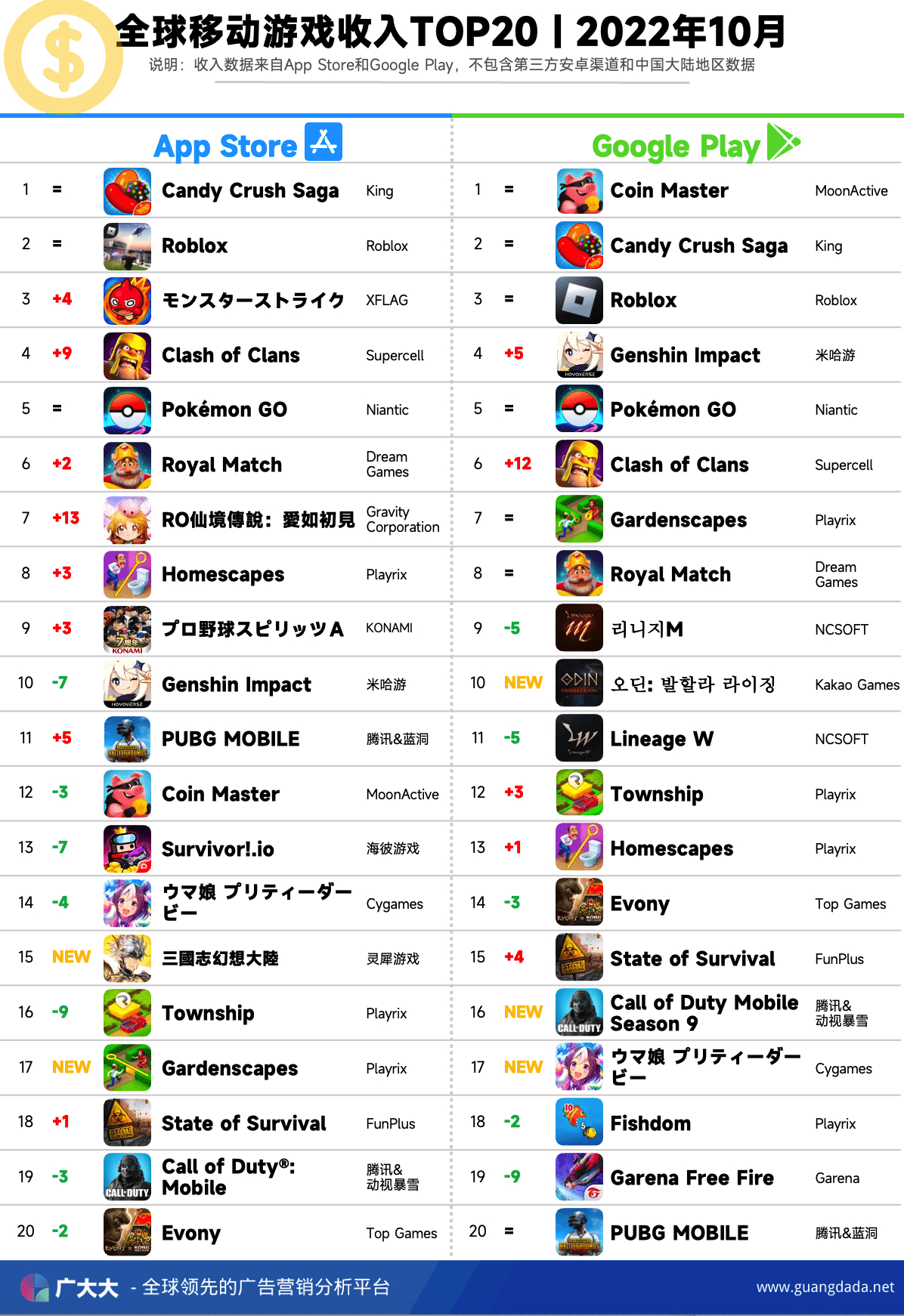 10月境外游推荐,2023年5月出海游戏排名