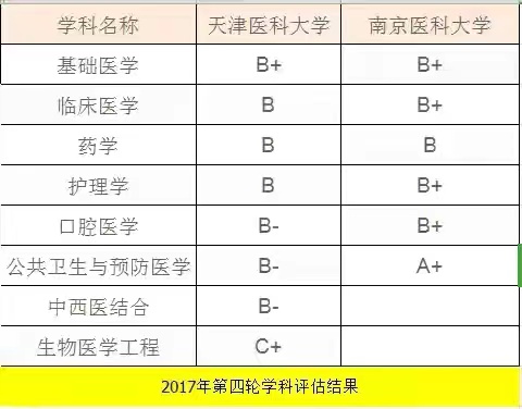 南京市新增双一流南京医科大学，实力吊打211，就问你服不服
