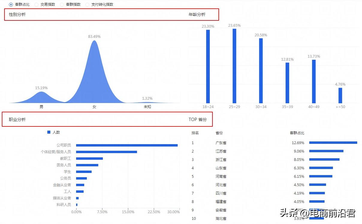 如何提升淘宝店铺销售额，三个方面为你整理思路，找到技巧去调整