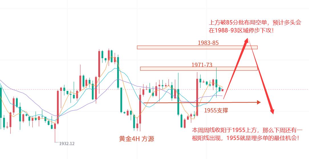 黄金行情分析建议最新下周,方源资金盘最新消息