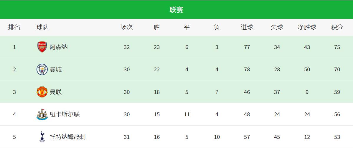 守门员洛里被换下,洛里20分钟丢了五个球