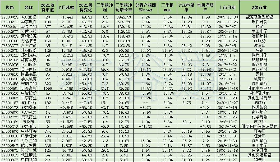 2022年股市十大熊股,12月跌幅最大的股票名单