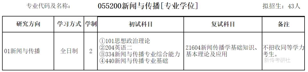 淮北师范大学考研新闻与传播学,新传相关的考研专业