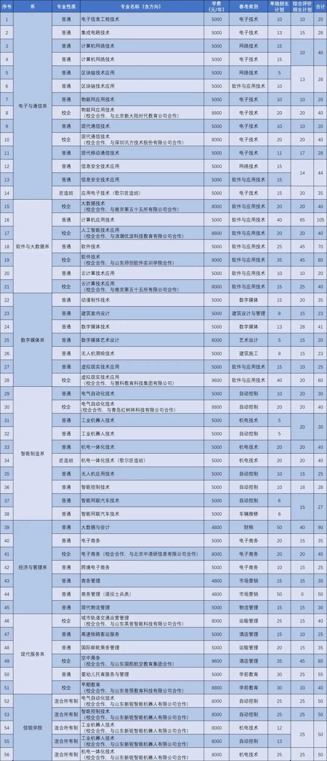 单招·综招章程|​山东信息职业技术学院（附招生计划）