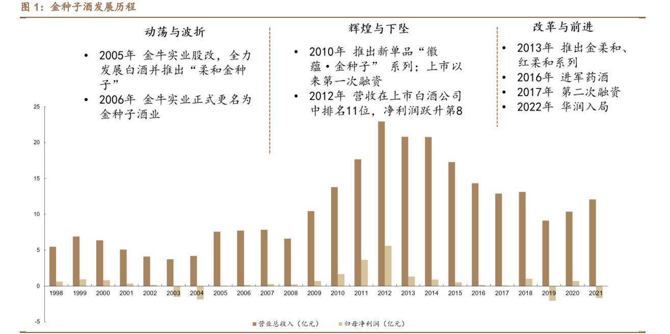 金种子酒研究报告：华润强势入局，金种子迎来新变革