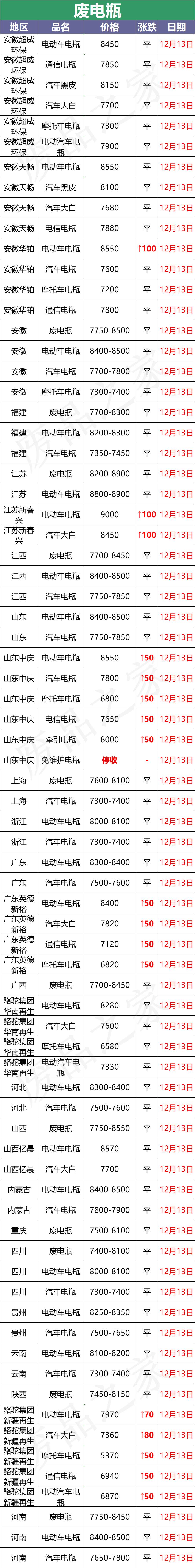 废电瓶11月23日价格,2018年5月24日废电瓶的价格多少