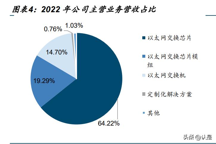 盛科芯片,以太网交换芯片国产创业公司