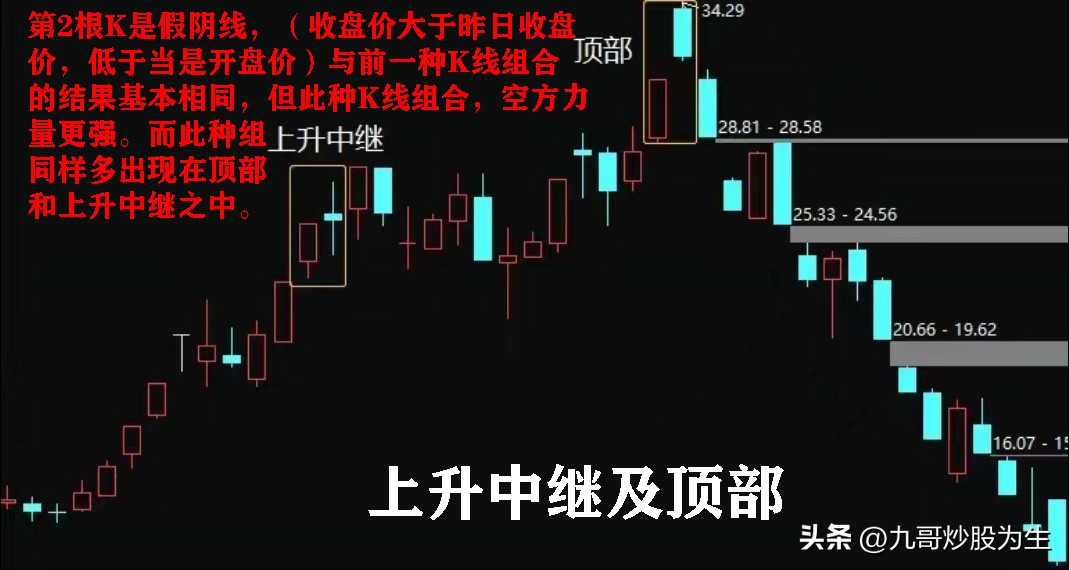 K线图是一种图表形式，得出各种形态，从而判断市场