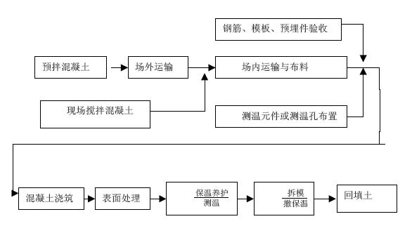 剪力墙施工结构图设计,剪力墙结构工程冬季施工方案