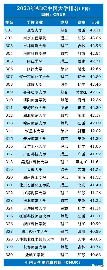 2023年qs世界大学排名完整版名单,2023年大学abc最新排名
