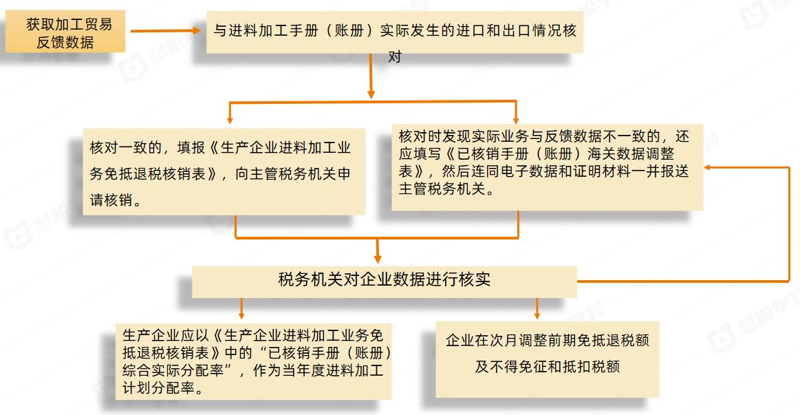 江苏进料加工核销在线申报流程,进料加工核销起始日期怎么确定