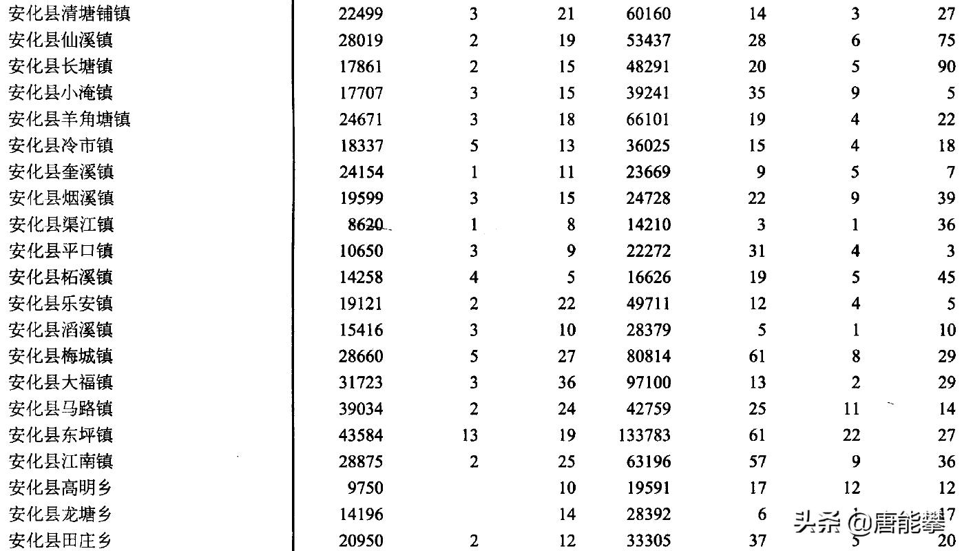 益阳安化、桃江、南县50镇人口、土地、工业最新统计