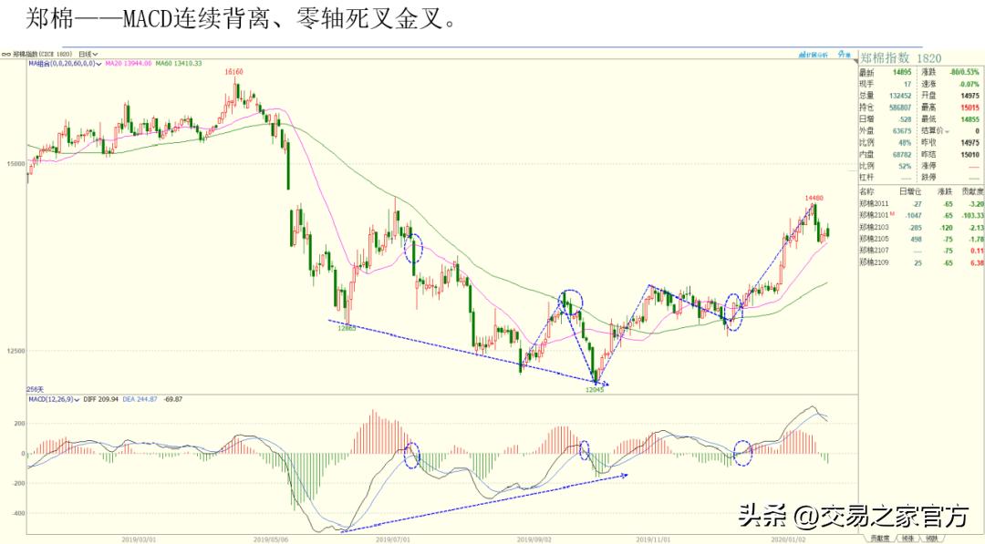 macd背离指标编程,macd和kdj底背离指标源码