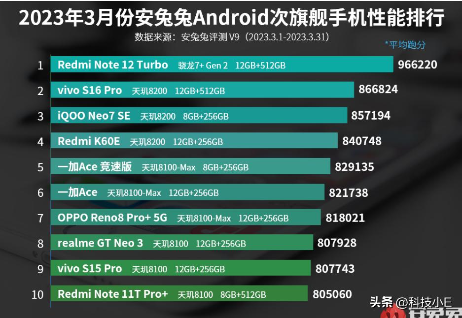 性能最好的旗舰手机前十位,旗舰手机综合性能排行榜