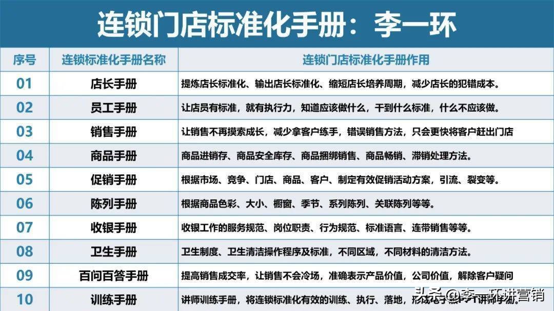 门店标准化手册:从单店到连锁发展的门店运营管理手册