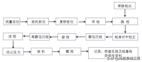 预应力管桩施工质量问题汇总表,预应力混凝土管桩施工方案最终版