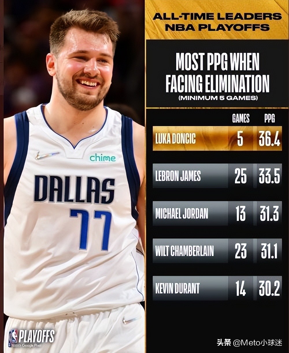 不服！未来五年十大巨星排名，詹姆斯杜兰特库里一个都没上榜