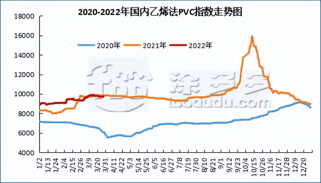 pvc期货反弹100点力度强吗,pvc期货2204最新行情操作建议