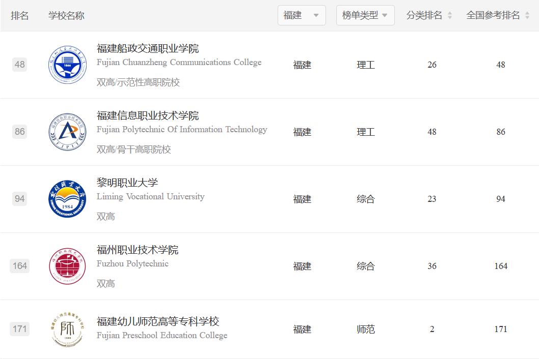 福建高职2023年排名,福建高职院校排名前10