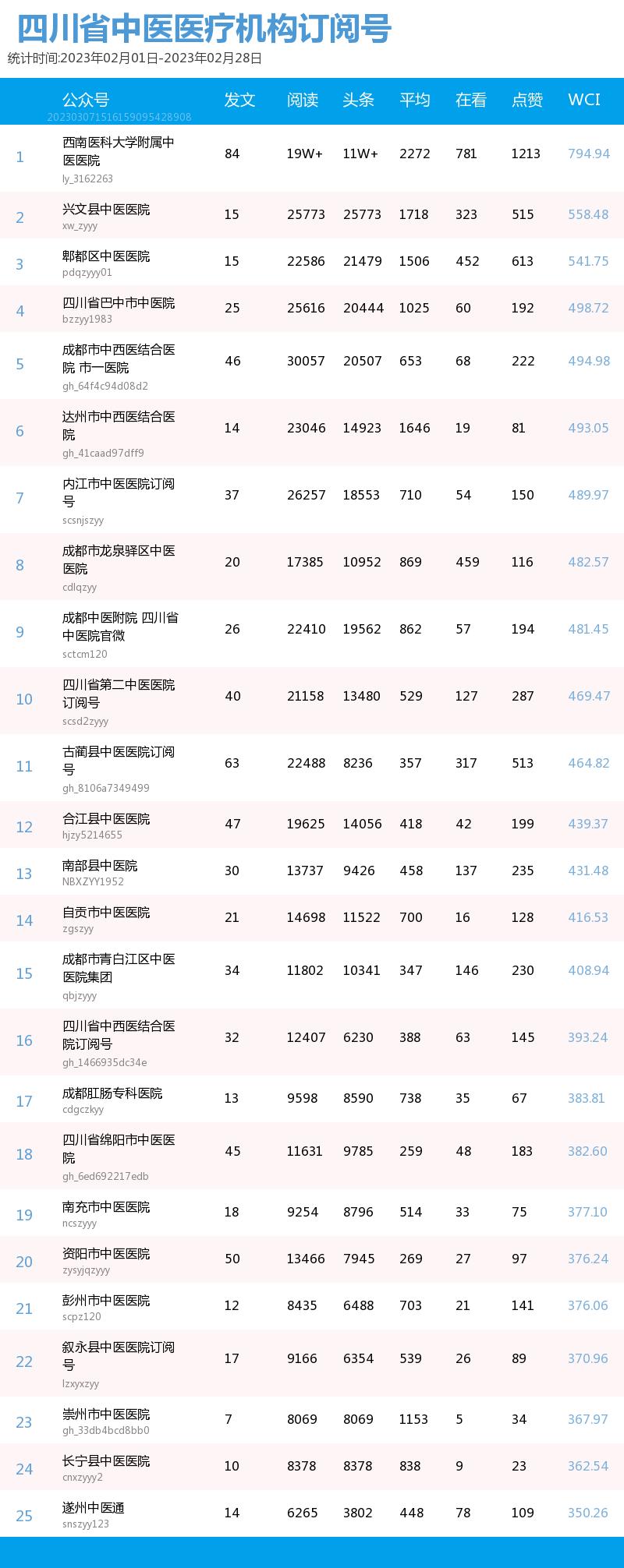 中医公众号排名,中医公众号排名前十名