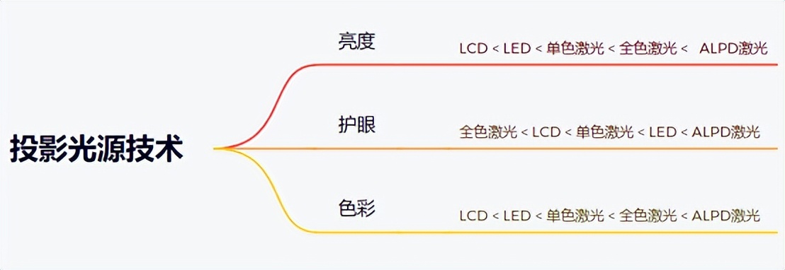 怎么挑选价格合适好用的投影仪,怎样挑选1000元内投影仪品牌