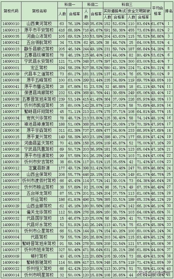 还在纠结报考哪个学校吗,还在纠结选哪个驾校