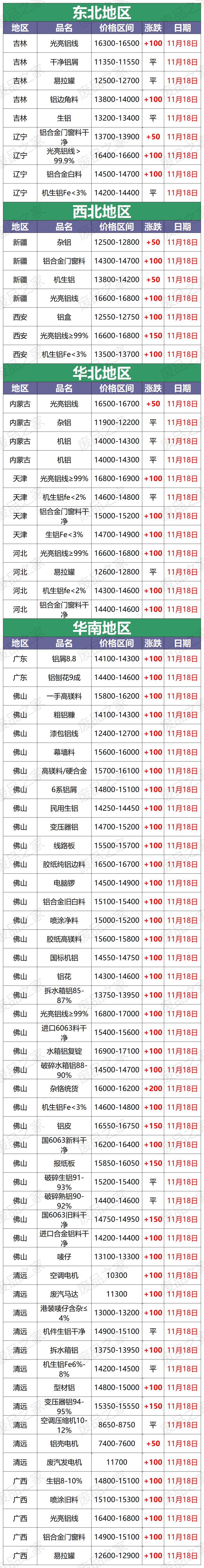 今日废铝最新单价,今日废铝价涨还是降