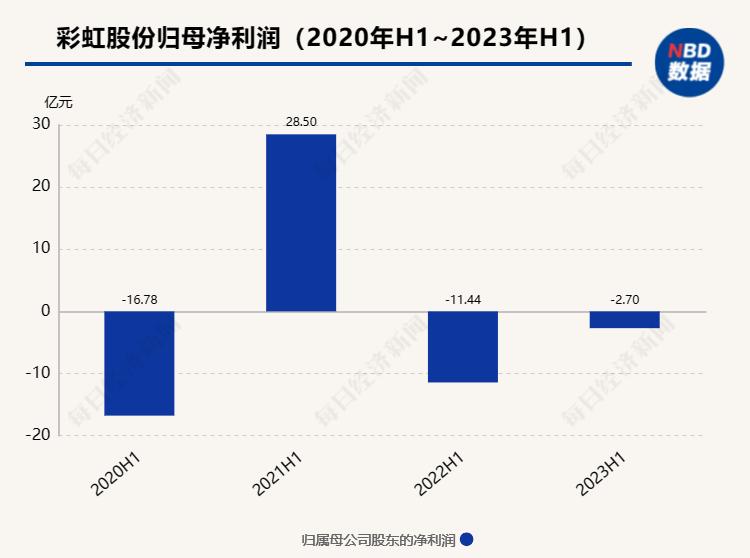 咸阳彩虹光电的股票会跌吗,咸阳彩虹集团亏损情况