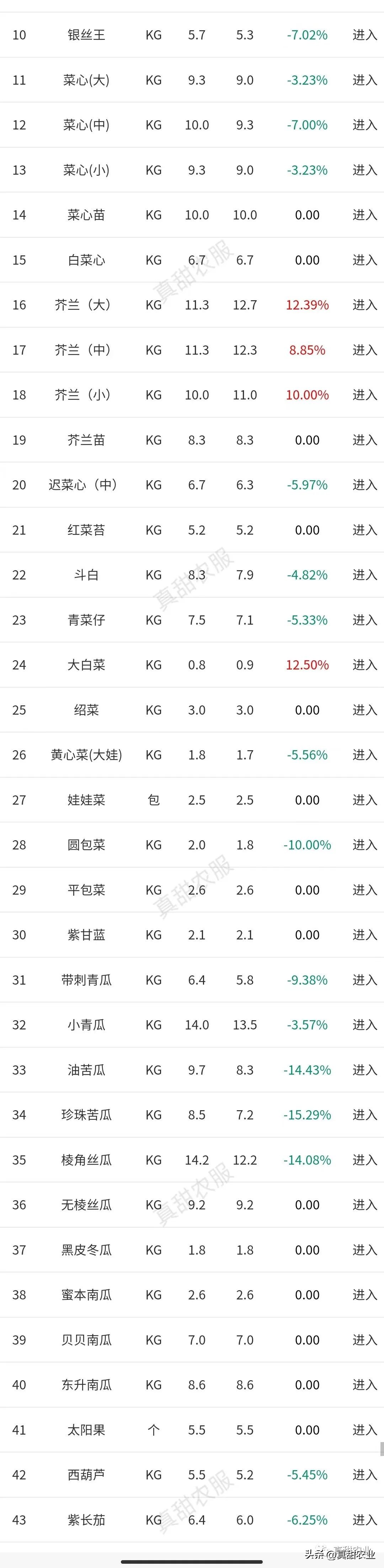 蔬菜种植越来越成熟，买卖却越来越艰难