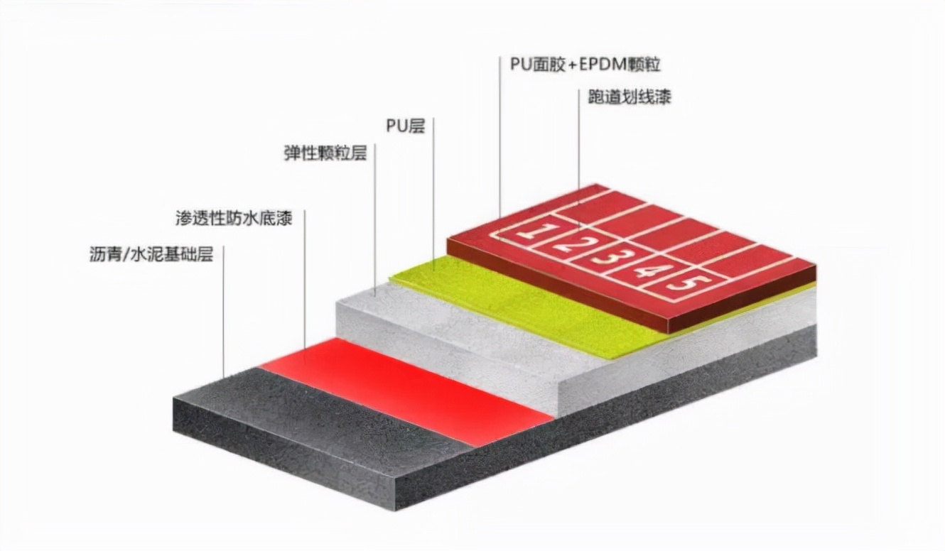 塑胶跑道施工队,全塑型塑胶跑道