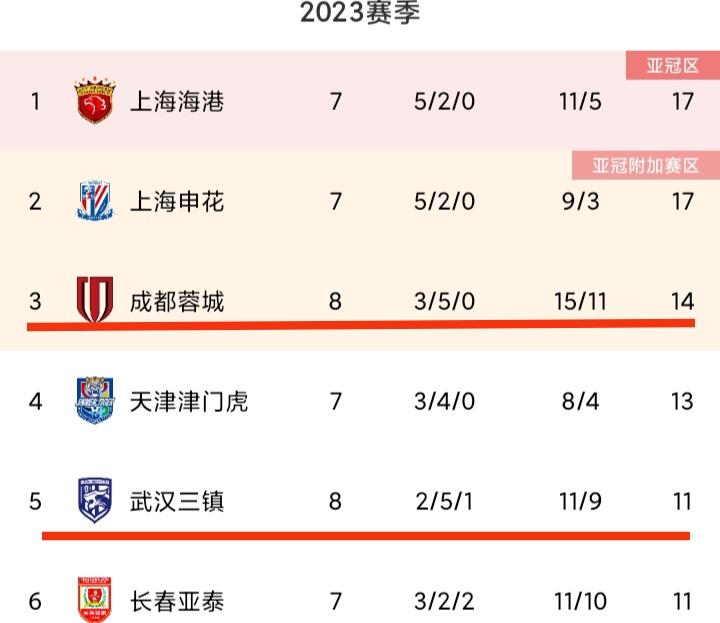 艾克森回归中超首球,艾克森8场3球