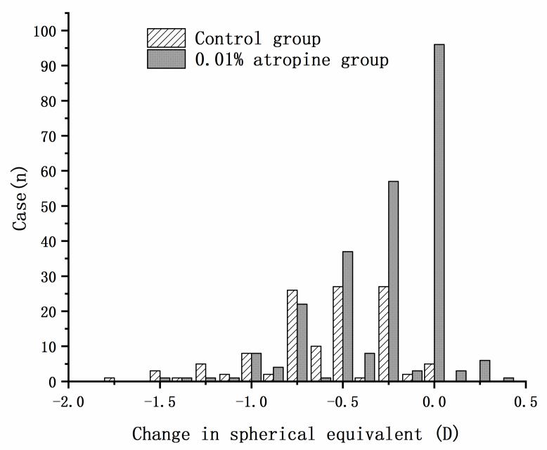 【科普知识】暑假来临你带孩子检查视力了吗？——0.01%硫酸阿托品眼用凝胶了解一下