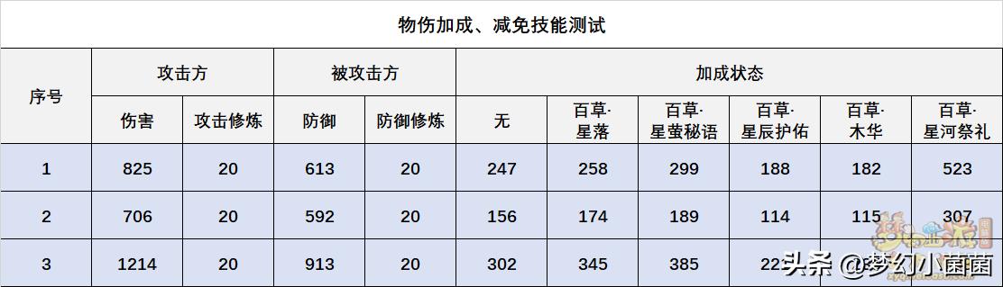 药宗神木林怎么加点,神木林灵木药宗带什么法宝