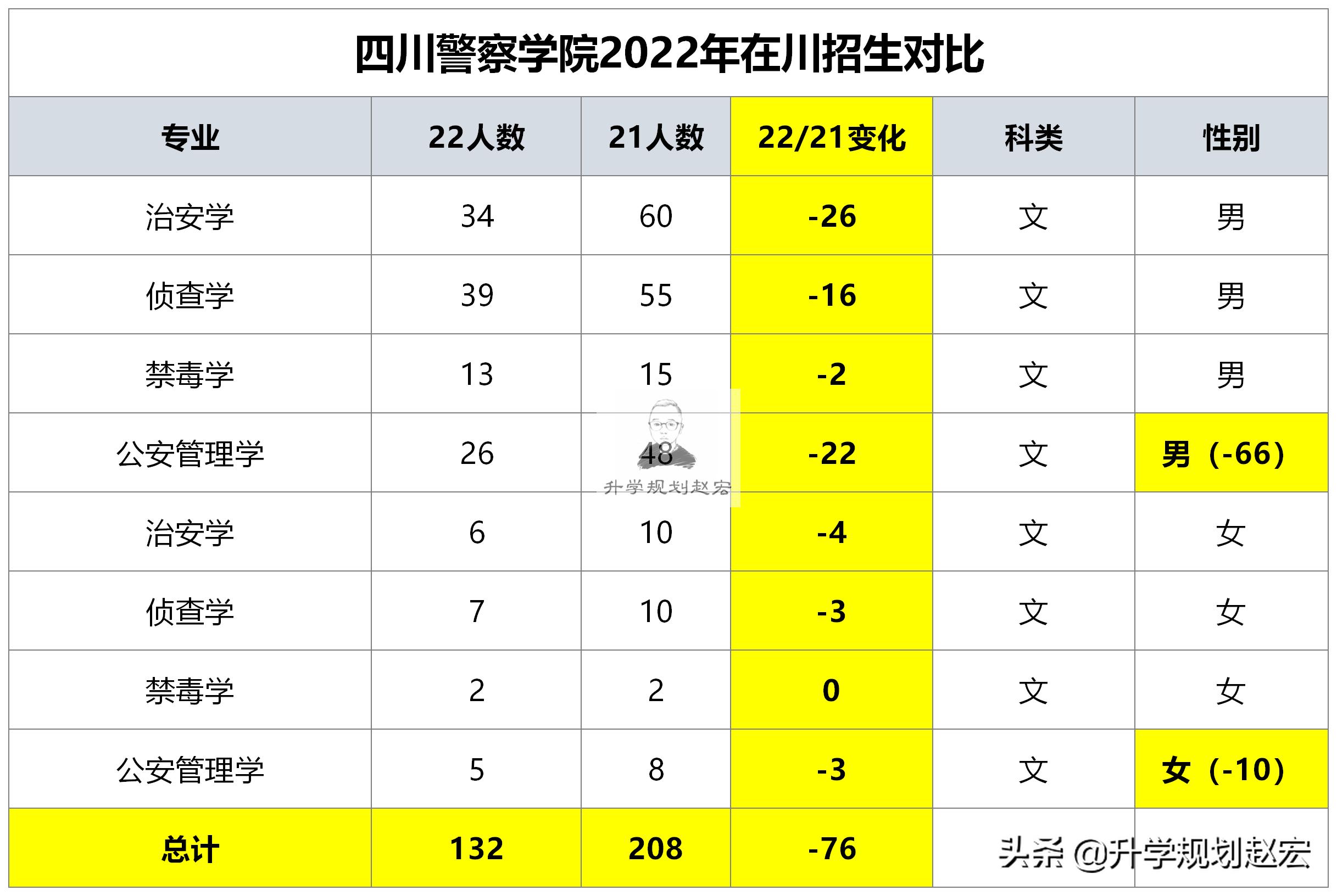 四川警察学院2022年提前批招876人，减少189人，录取分会不会更高