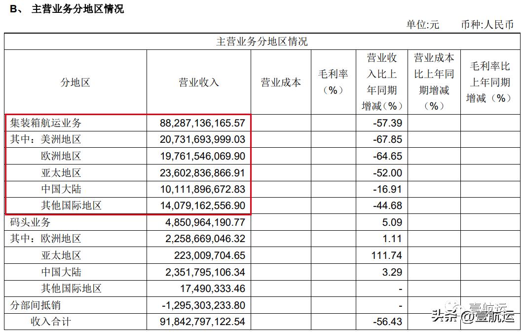 中远海控2023年净利润,中远海控报净利润