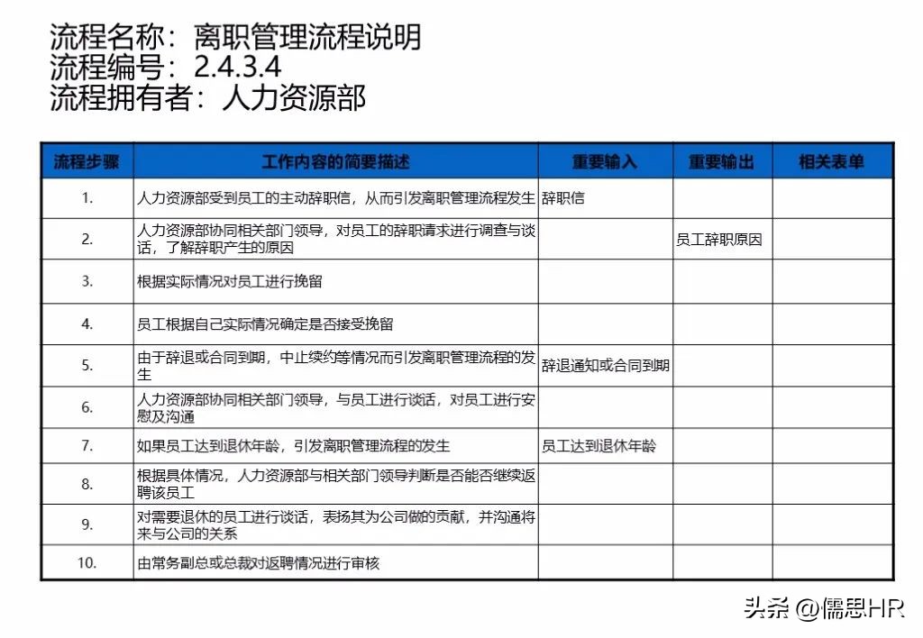 人力资源sop标准化操作流程范例,人力资源管理实操从入门到精通ppt