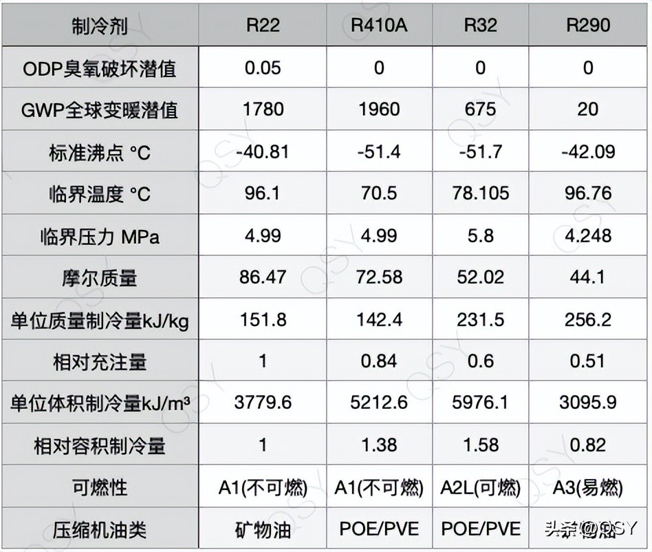 r290制冷剂的空调有哪些,r290空调什么意思