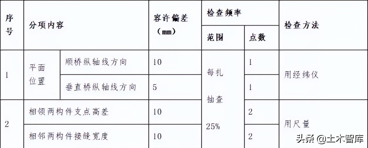 桥梁工程精细化施工讲解图文并茂,桥梁施工的难点和技术关键点