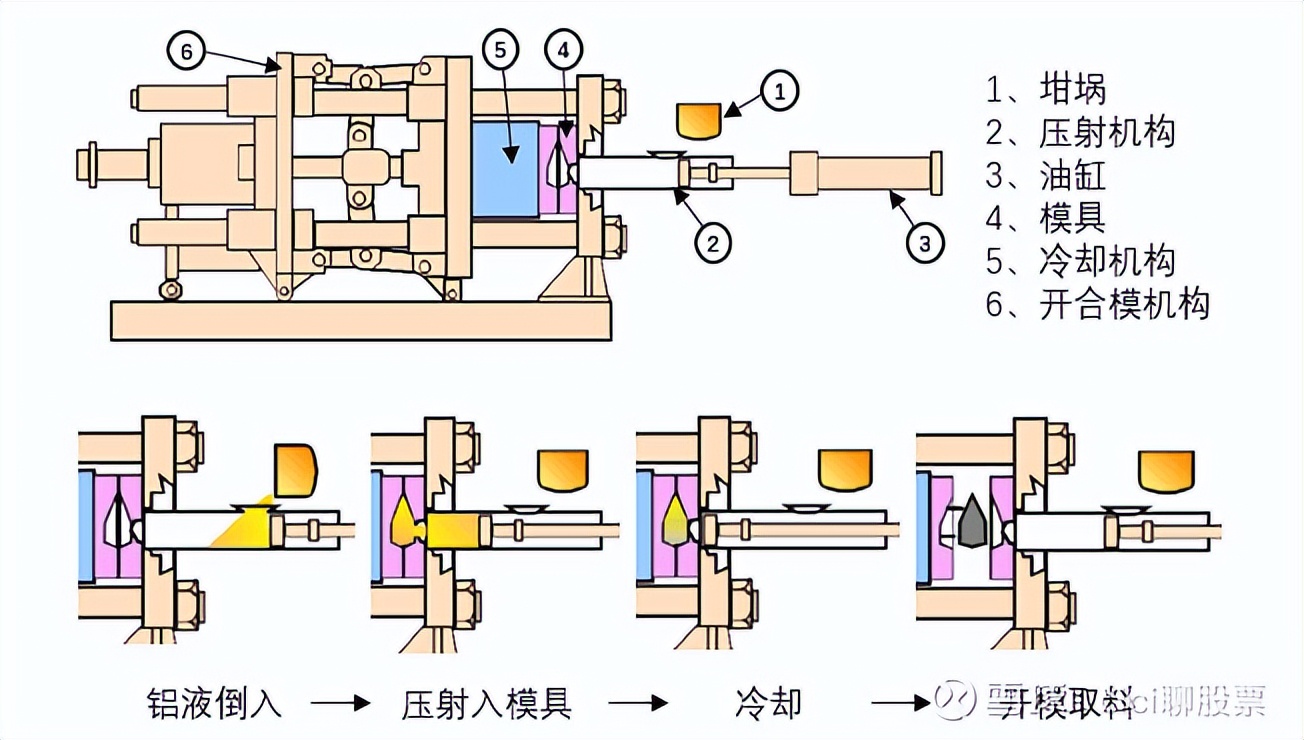 一体化压铸原创,一体式大压铸机