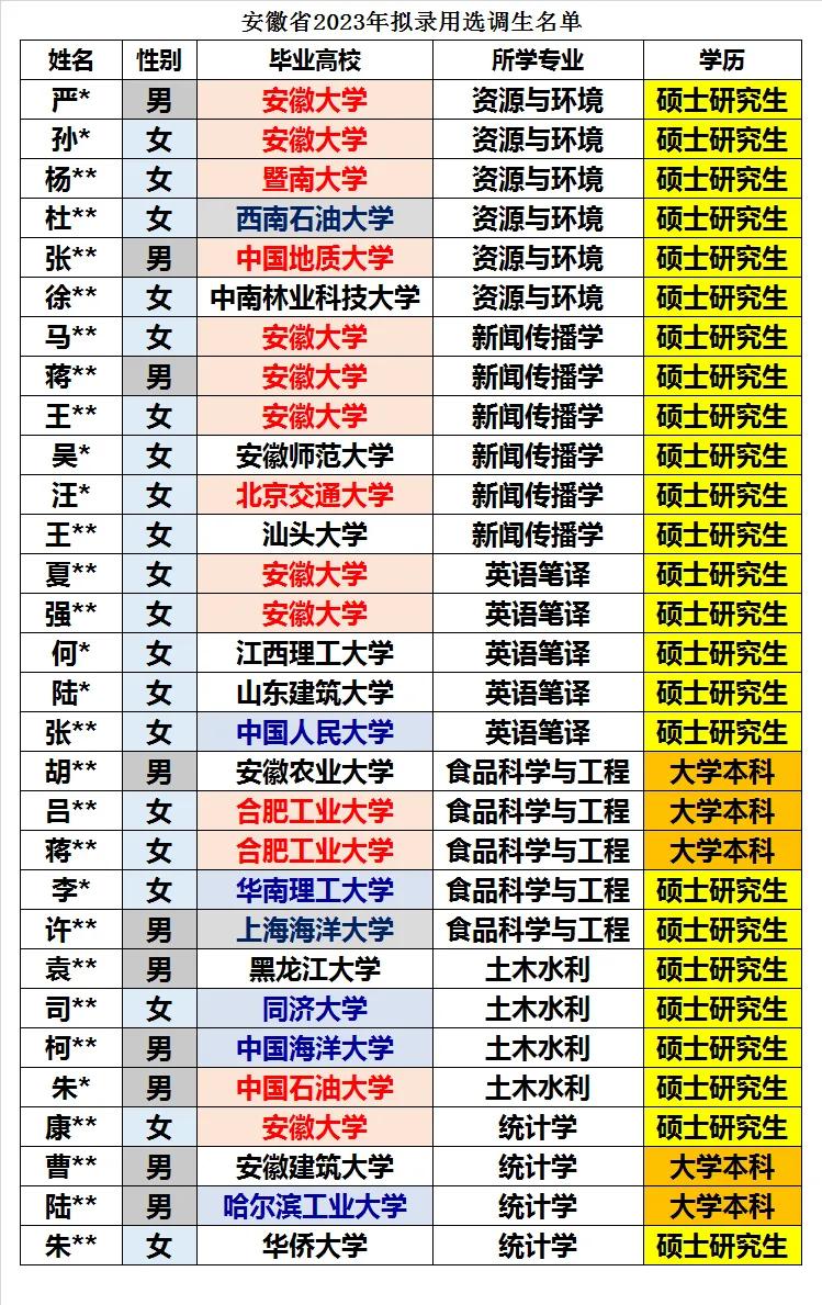 2023年安徽省选调生考察录用名单,2023年安徽省选调生录取