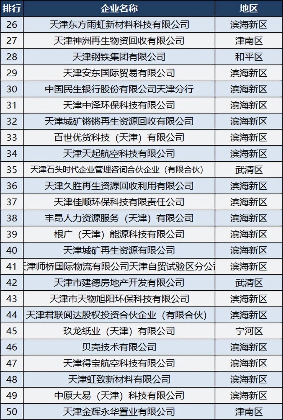 天津民企纳税100强,天津东丽区纳税企业排名