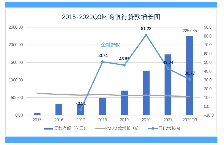 网商银行小微贷款规模,网商银行贷额