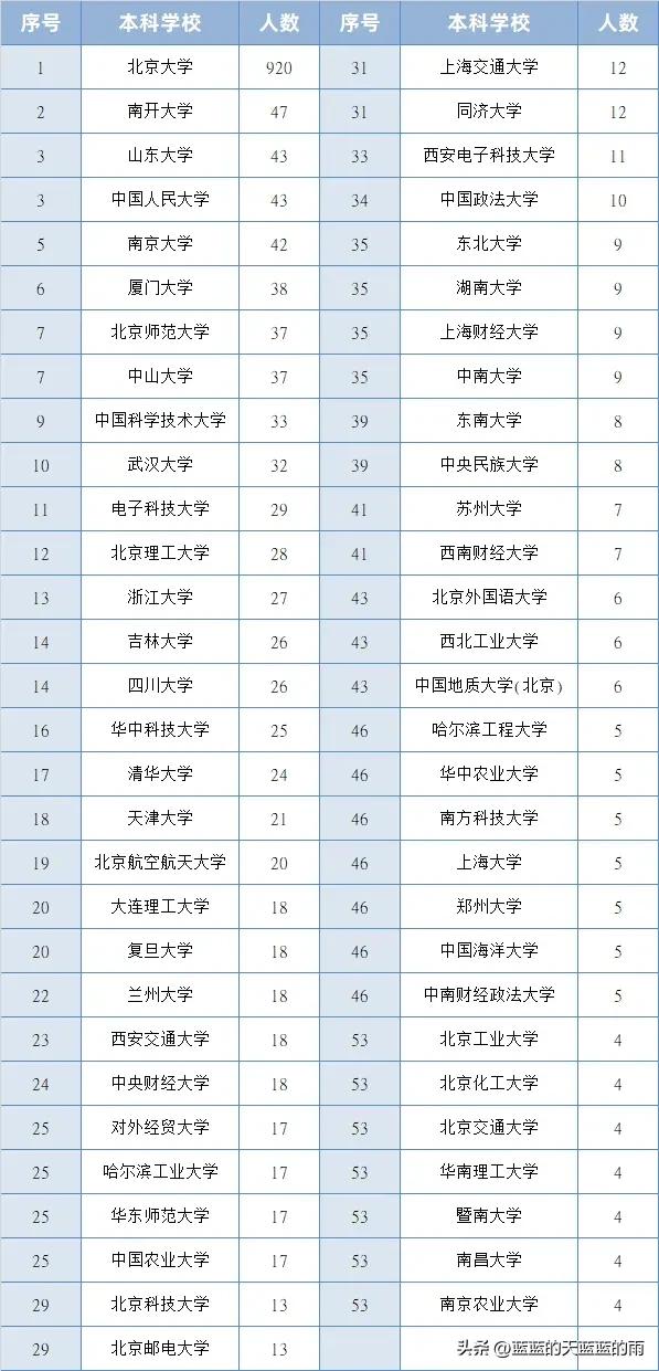 2022年北大保研推免生生源统计！98%来自“双一流”大学！