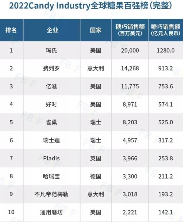 全球最大糖果集团,全球第一大糖果